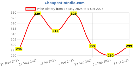 amazon.in onyxneo Large Reusable Cold Gel Pack (175mm*265mm) - Versatile Pain Relief Solution for Effective Temperature Therapy, Reusable and Convenient onyxneo Price History Graph from 15 May 2025 to 5 Oct 2025