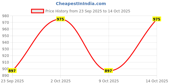 amazon.in ONYXNEO Soft Touch Reusable Hot and Cold Gel Pack for Pain Relief (X-Large 275X350mm) onyxneo Price History Graph from 23 Sep 2025 to 14 Oct 2025