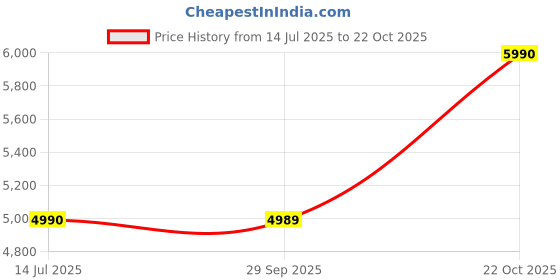 amazon.in aldo ONZE Black Womens Shoulder Bag aldo Price History Graph from 14 Jul 2025 to 22 Oct 2025