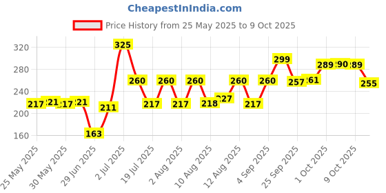 amazon.in onzim Kwality Wall's Oreo & Crème Tub, 700 Ml onzim Price History Graph from 25 May 2025 to 9 Oct 2025