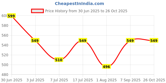amazon.in oll oo la la beauty OO LA LA BEAUTY MOBILE COVER WITH WALLET - GOLD COLOUR oll oo la la beauty Price History Graph from 30 Jun 2025 to 24 Oct 2025