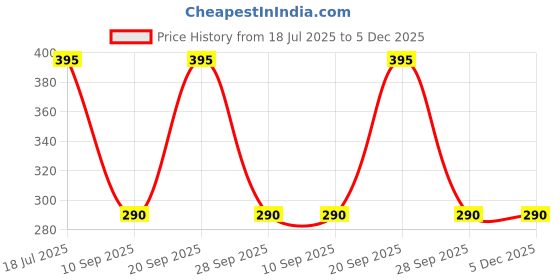 amazon.in OOFY Compression Ladies Shapewear Tummy Tucker Braces Abdomen Support (Beige)(XXXL) oofy Price History Graph from 18 Jul 2025 to 4 Dec 2025