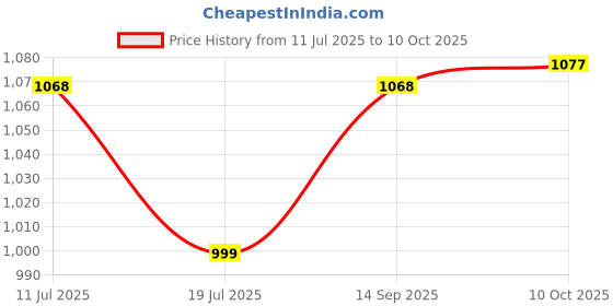 amazon.in OOGE Echo 100 Wireless Bluetooth Headphones (White), 30H Playtime, 800H Standby Time, 250mAh Battery, Bluetooth 5.3, 10m Range, 1-Year Warranty Price History Graph from 11 Jul 2025 to 10 Oct 2025