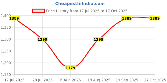 amazon.in OOGE Echo 200 Wireless Bluetooth Headphones (Beige), 30H Playtime, 800H Standby Time, RGB Light, 250mAh Battery, Bluetooth 5.3, 10m Range, 1-Year Warranty Price History Graph from 17 Jul 2025 to 16 Oct 2025