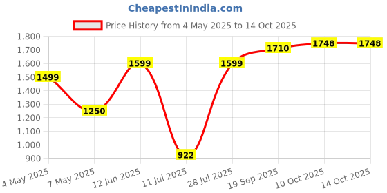 amazon.in ooge Echo 200 Wireless Bluetooth Headphones (White), 30H Playtime, 800H Standby Time, RGB Light, 250mAh Battery, Bluetooth 5.3, 10m Range, 1-Year Warranty ooge Price History Graph from 4 May 2025 to 10 Oct 2025