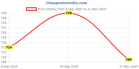 amazon.in OOGE Fuel 4 Car Charger - 80W PD, Super Fast Charging, 120W Unbreakable Type-C Cable, Smart Chip for Multi-Protocol Support, High-Speed USB-C Adapter for Cars & Android, Smartphone (Metallic Grey) Price History Graph from 8 Sep 2025 to 21 Nov 2025