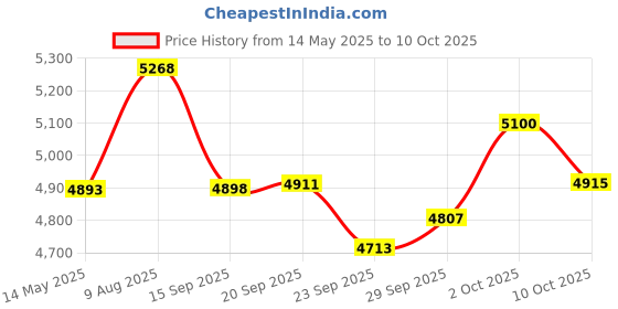 amazon.in oogiebear Bear Pair — The Safe Baby Booger Cleaner and Nose Sucker Duo | Bulb Aspirator and 2-in-1 Nose and Ear Wax Cleaner | Latex and BPA Free - Blue Price History Graph from 14 May 2025 to 10 Oct 2025