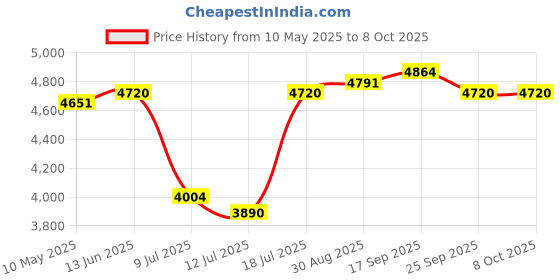 amazon.in oogiebear Bear Pair — The Safe Baby Booger Cleaner and Nose Sucker Duo | Bulb Aspirator and 2-in-1 Nose and Ear Wax Cleaner | Latex and BPA Free - Raspberry Price History Graph from 10 May 2025 to 8 Oct 2025