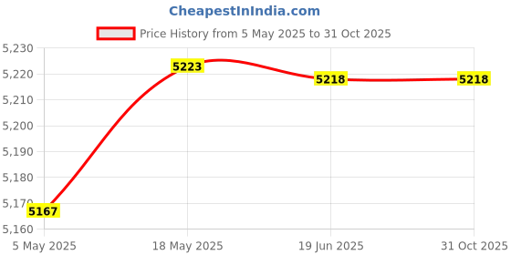 amazon.in OOK 50140 9 Gauge, 50ft Steel Galvanized Wire (1) Price History Graph from 5 May 2025 to 30 Oct 2025