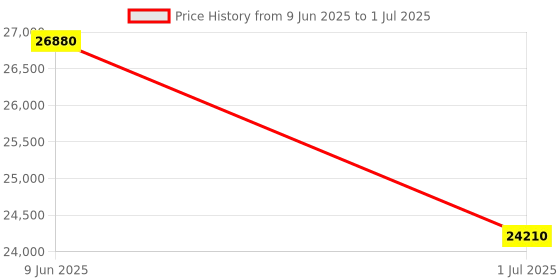 amazon.in OOKA AUDiO Big BOY Amplifier 250W RMS | 300W Max Output | Bluetooth, USB, SD Card, MP3 Player | 6 Mic & AUX Input | Home Office Studio Sound System with Remote | 2 Yr Warranty Price History Graph from 9 Jun 2025 to 1 Jul 2025