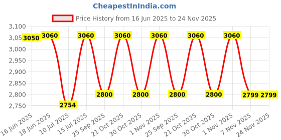 amazon.in OOKA AUDiO i6 Wall Mount Speaker | 6 Watt RMS | 8 Ohms | 100V Line 6W | Weather Resistant | Speaker for Home Office Hotel Cafe Restaurant -White - 2-Year Warranty ooka audio Price History Graph from 16 Jun 2025 to 24 Nov 2025