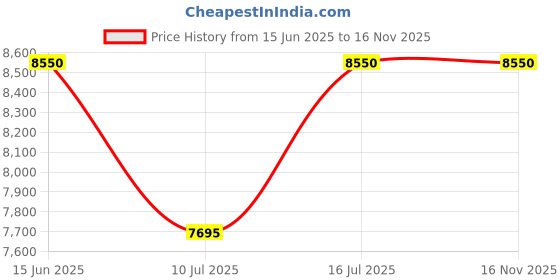 amazon.in OOKA AUDiO RG20 20 W Garden Speaker Designed for Outdoor Music, Public Broadcasting System | Waterproof Ground, Weather Proof, Heat Resistant Speaker for Lawn, Patio,Terraces, Spa, Resorts - Green Price History Graph from 15 Jun 2025 to 15 Nov 2025
