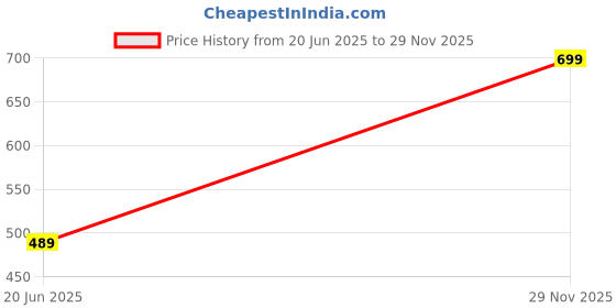 amazon.in ookull official Stylish Korean Red Backpack for Men & Women | 35L Large Capacity, Water-Resistant Bag with Multiple Compartments | Travel, College, Office & Casual Use | Lightweight & Durable ookull official Price History Graph from 20 Jun 2025 to 29 Nov 2025