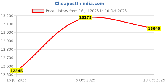 amazon.in OOLn Atifii Twed Dd ae owe t Su Sue ae ltilaye 3 ts fo Deoat No as Price History Graph from 16 Jul 2025 to 10 Oct 2025