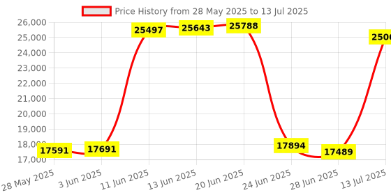 amazon.in Ooma 2602W Wi-Fi IP Desk Phone. Works only with Ooma Office Cloud-Based VoIP Phone Service with Virtual Receptionist, Desktop app, Videoconferencing and Call Recording. Subscription Required. Price History Graph from 28 May 2025 to 13 Jul 2025