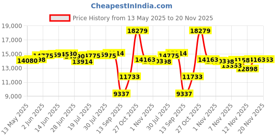 amazon.in Ooma HD3 Handset ââ‚¬â€œ Black. Works with Ooma Telo. ooma Price History Graph from 13 May 2025 to 19 Nov 2025