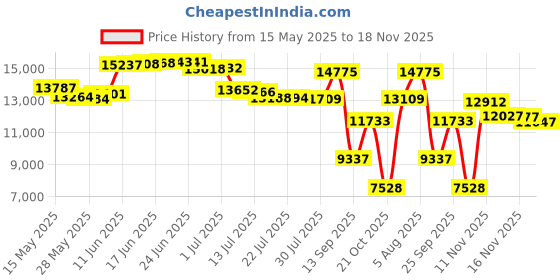amazon.in Ooma HD3 Handset ââ‚¬â€œ White. Works with Ooma Telo. ooma Price History Graph from 15 May 2025 to 18 Nov 2025