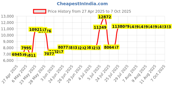 amazon.in Ooma Office 2602 Business IP Desk Phone. Works only with Ooma Office Cloud-Based VoIP Phone Service with Virtual Receptionist, Desktop app, Video conferencing, Call Recording. Subscription Required. Price History Graph from 27 Apr 2025 to 6 Oct 2025