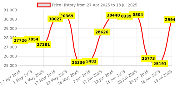 amazon.in Ooma Office 2613 Business IP Desk Phone. Works ony with Ooma Office Cloud-Based VoIP Phone Service with Virtual Receptionist, Desktop app, Video conferencing and Call Recording. Subscription required. Price History Graph from 27 Apr 2025 to 13 Jul 2025