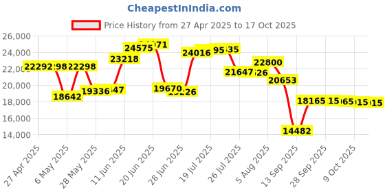 amazon.in Ooma Office Base ooma Price History Graph from 27 Apr 2025 to 17 Oct 2025