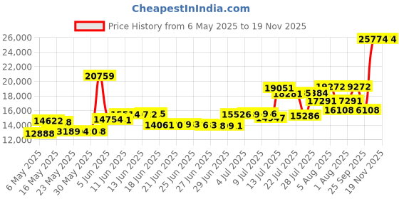 amazon.in Ooma Telo Free Home Phone Service Price History Graph from 6 May 2025 to 18 Nov 2025