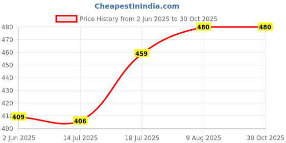amazon.in oomph! Crepe Maxi Dress for Women oomph! Price History Graph from 2 Jun 2025 to 30 Oct 2025