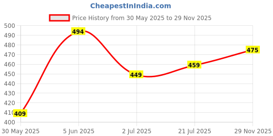 amazon.in oomph! Crepe Maxi Dress for Women oomph! Price History Graph from 30 May 2025 to 29 Nov 2025