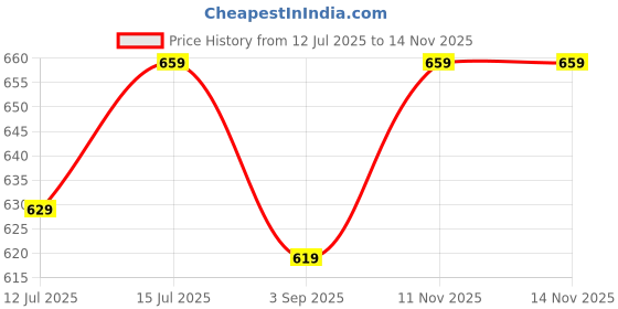 amazon.in oomph! Crepe Top and Skort Set for Women 1 oomph! Price History Graph from 12 Jul 2025 to 12 Nov 2025