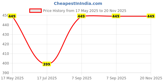 amazon.in oomph Jewellery Pair of Black Bat Shape Stainless Steel Stud Earring For Men & Boys - Small Size (2P-EFQ12_Z)- For Men & Boys Stylish Latest oomph Price History Graph from 17 May 2025 to 20 Nov 2025