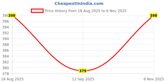 amazon.in oomph! Long Skirts for Women oomph! Price History Graph from 18 Aug 2025 to 6 Nov 2025