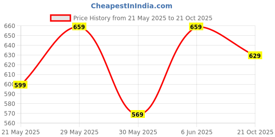 amazon.in oomph! Polyester Blend Coord Set For Women Western oomph! Price History Graph from 21 May 2025 to 21 Oct 2025
