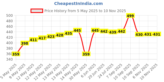 amazon.in oomph! Stretchable Half Sleeve Readymade Blouse for Women, Regular Lycra oomph! Price History Graph from 5 May 2025 to 6 Nov 2025