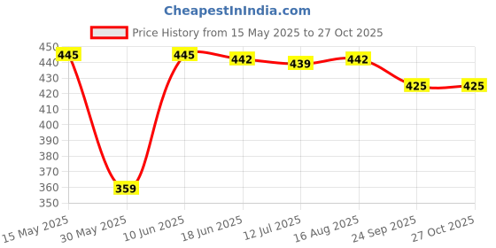 amazon.in oomph! Stretchable Half Sleeve Readymade Blouse for Women, Regular Lycra oomph! Price History Graph from 15 May 2025 to 26 Oct 2025