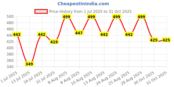 amazon.in oomph! Stretchable Half Sleeve Readymade Blouse for Women, Regular Lycra oomph! Price History Graph from 1 Jul 2025 to 31 Oct 2025