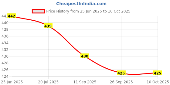 amazon.in oomph! Stretchable Half Sleeve Readymade Blouse for Women, Regular Lycra oomph! Price History Graph from 25 Jun 2025 to 9 Oct 2025