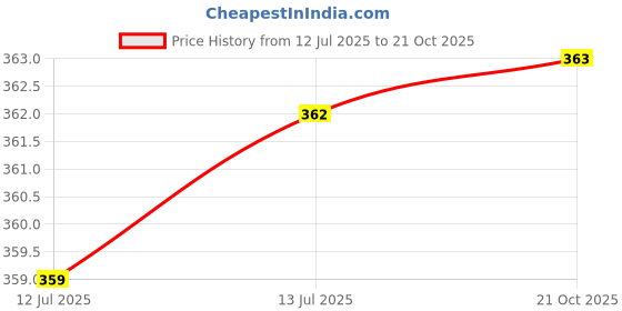 amazon.in oomph! Stretchable One-Shoulder Crop Top with Ruffles oomph! Price History Graph from 12 Jul 2025 to 21 Oct 2025