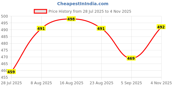 amazon.in oomph! Stretchable Straight Pants for Women, Twill oomph! Price History Graph from 28 Jul 2025 to 4 Nov 2025