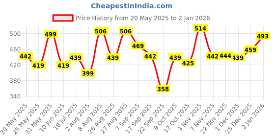 amazon.in oomph! Women Cotton Sleeveless Blouse oomph! Price History Graph from 20 May 2025 to 2 Jan 2026