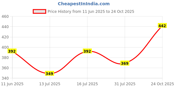 amazon.in oomph! Women Mini/Short A-Line Dress in Crepe Fabric with U - Neck and Sleeveless oomph! Price History Graph from 11 Jun 2025 to 24 Oct 2025