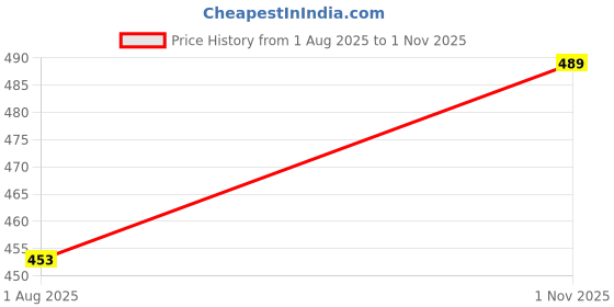 amazon.in oomph! Women's Art Silk Floral Half Sleeve Fitted Blouse oomph! Price History Graph from 1 Aug 2025 to 1 Nov 2025