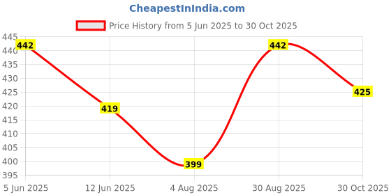 amazon.in oomph! Women's Art Silk Solid Half Sleeve Fitted Blouse oomph! Price History Graph from 5 Jun 2025 to 30 Oct 2025