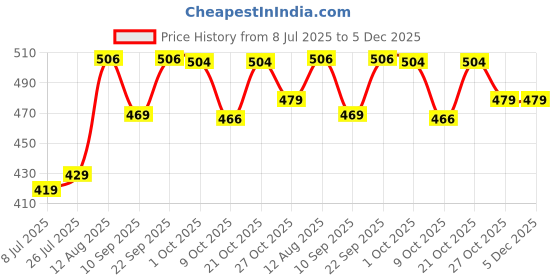 amazon.in oomph! Women's Art Silk Solid Half Sleeve Fitted Blouse oomph! Price History Graph from 8 Jul 2025 to 5 Dec 2025