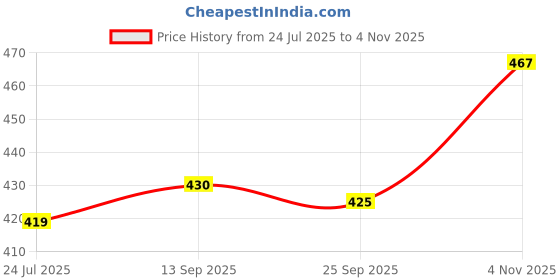 amazon.in oomph! Women's Art Silk Solid Half Sleeve Fitted Blouse oomph! Price History Graph from 24 Jul 2025 to 4 Nov 2025