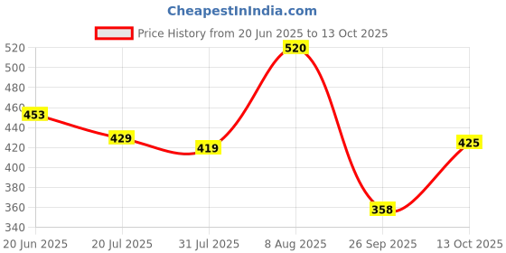amazon.in oomph! Women's Art Silk Solid Half Sleeve Fitted Blouse Pack of 1 oomph! Price History Graph from 20 Jun 2025 to 13 Oct 2025