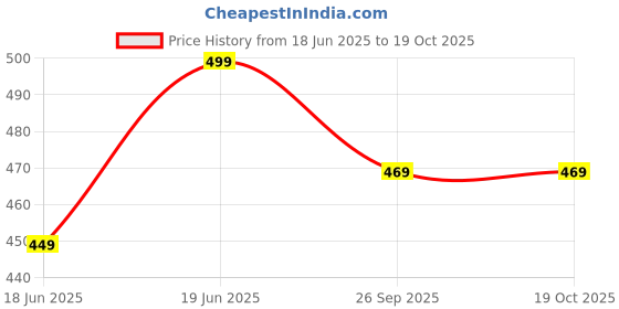 amazon.in oomph! Women's Crepe A-Line Maxi Plus Size Dress - plusd50 oomph! Price History Graph from 18 Jun 2025 to 19 Oct 2025
