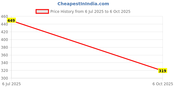 amazon.in oomph! Women's Crepe A-Line Maxi Plus Size Dress - plusd50 oomph! Price History Graph from 6 Jul 2025 to 6 Oct 2025