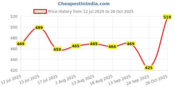 amazon.in oomph! Women's High-Waisted Pant | Wide Leg Trousers | Korean Style Stretchable Trouser oomph! Price History Graph from 12 Jul 2025 to 26 Oct 2025