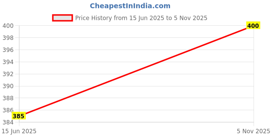 amazon.in oomph! Women's Polyester Blend Bodycon Mini Dress oomph! Price History Graph from 15 Jun 2025 to 5 Nov 2025