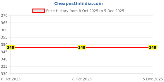 amazon.in oomph! Women's Polyester Regular Fit Top oomph! Price History Graph from 8 Oct 2025 to 5 Dec 2025