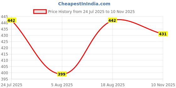 amazon.in oomph! Women's Silk Fitted Blouse oomph! Price History Graph from 24 Jul 2025 to 10 Nov 2025